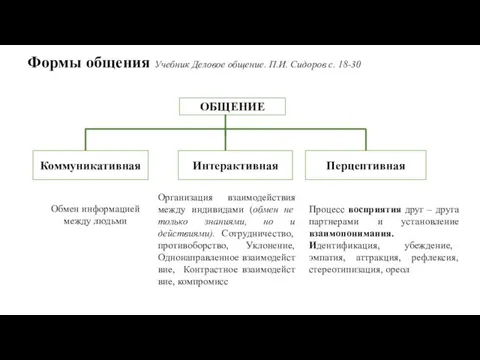 Формы общения Учебник Деловое общение. П.И. Сидоров с. 18-30 ОБЩЕНИЕ Перцептивная Интерактивная