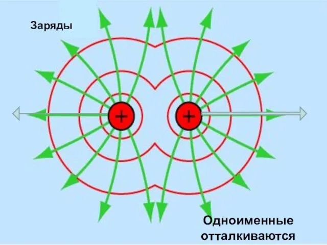 Заряды Одноименные отталкиваются