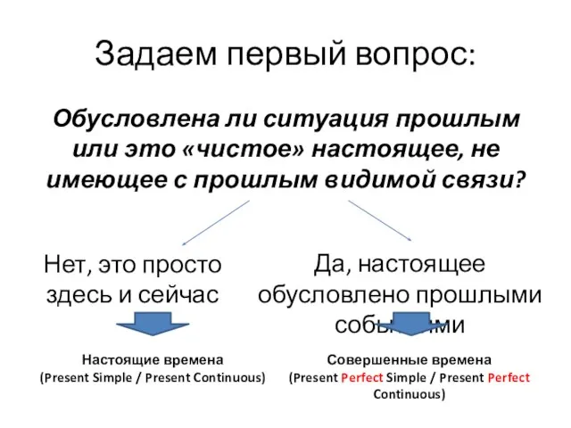 Задаем первый вопрос: Обусловлена ли ситуация прошлым или это «чистое» настоящее, не