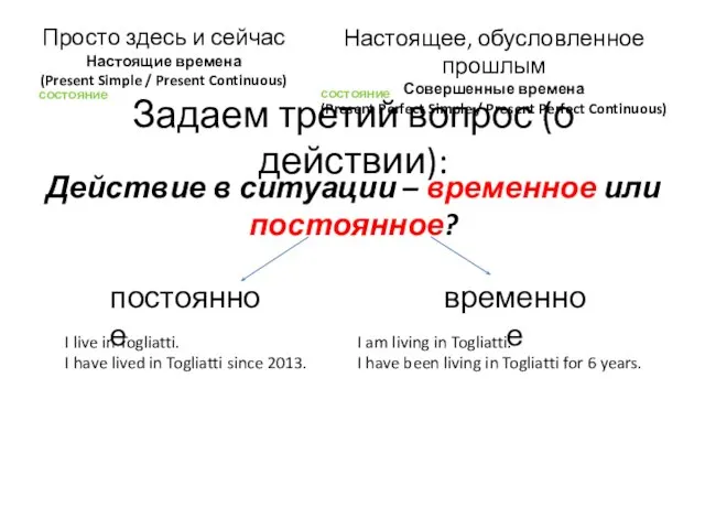 Задаем третий вопрос (о действии): Просто здесь и сейчас Настоящие времена (Present