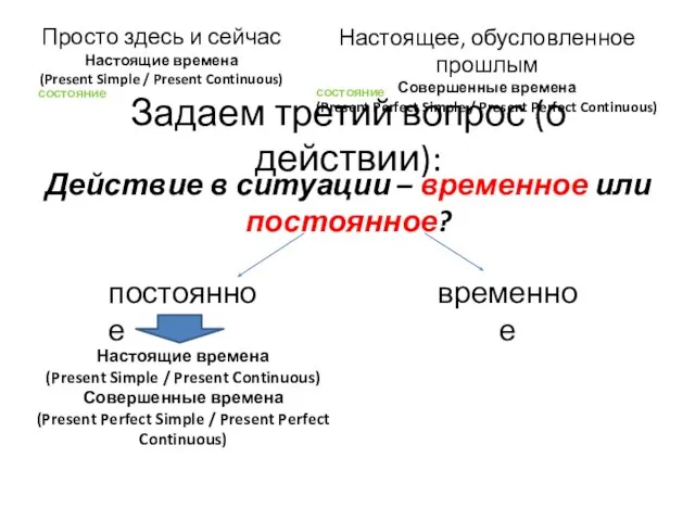 Задаем третий вопрос (о действии): Просто здесь и сейчас Настоящие времена (Present