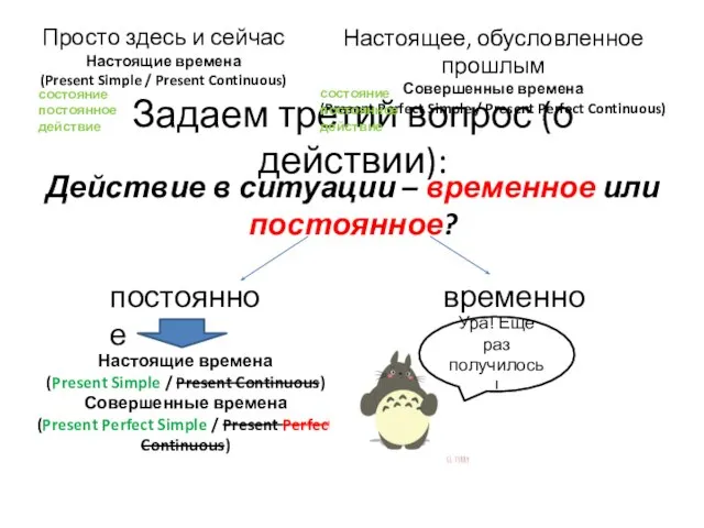 Задаем третий вопрос (о действии): Просто здесь и сейчас Настоящие времена (Present