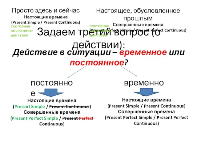 Задаем третий вопрос (о действии): Просто здесь и сейчас Настоящие времена (Present