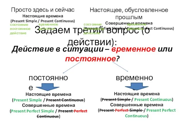 Задаем третий вопрос (о действии): Просто здесь и сейчас Настоящие времена (Present