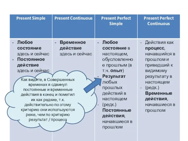 Как видите, в Совершенных временах я сдвинул постоянные и временные действия в