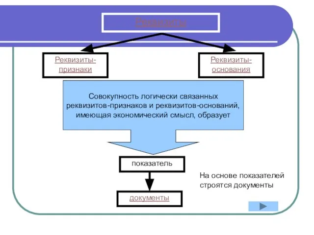 Реквизиты Реквизиты-признаки Реквизиты-основания Совокупность логически связанных реквизитов-признаков и реквизитов-оснований, имеющая экономический смысл,