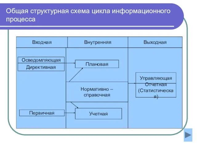 Общая структурная схема цикла информационного процесса Входная Внутренняя Выходная Осведомляющая Директивная Плановая