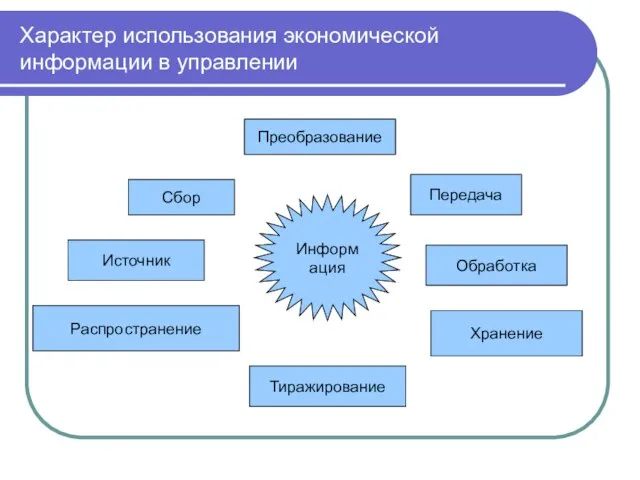 Характер использования экономической информации в управлении Преобразование Сбор Источник Распространение Тиражирование Передача Обработка Хранение Информация