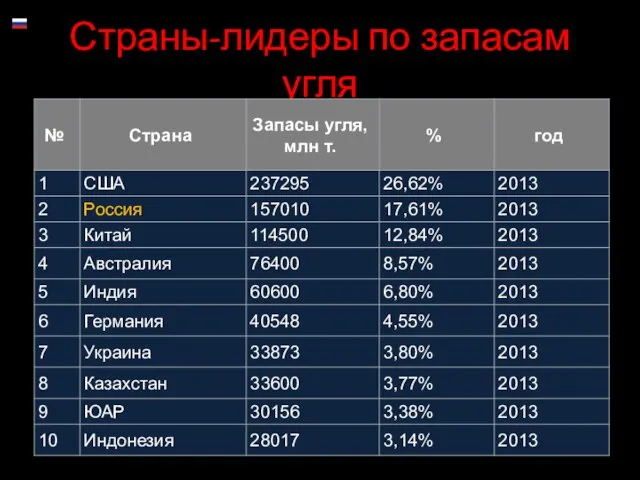 Страны-лидеры по запасам угля