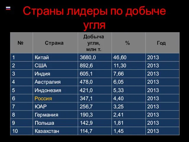 Страны лидеры по добыче угля