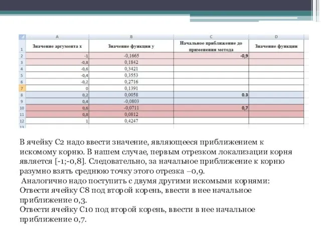 В ячейку C2 надо ввести значение, являющееся приближением к искомому корню. В