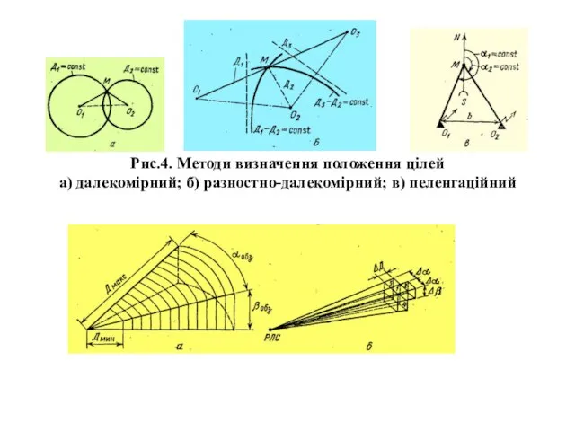 Рис.4. Методи визначення положення цілей а) далекомірний; б) разностно-далекомірний; в) пеленгаційний