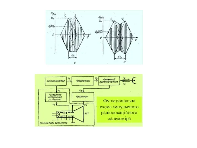 Функціональна схема імпульсного радіолокаційного далекоміра
