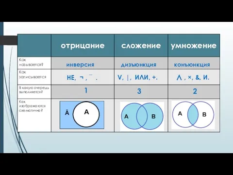 повторение инверсия дизъюнкция конъюнкция ∧ , ×, &, И. V, |, ИЛИ,