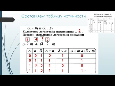 Составляем таблицу истинности 2 1 2 3 4 0 0 0 1