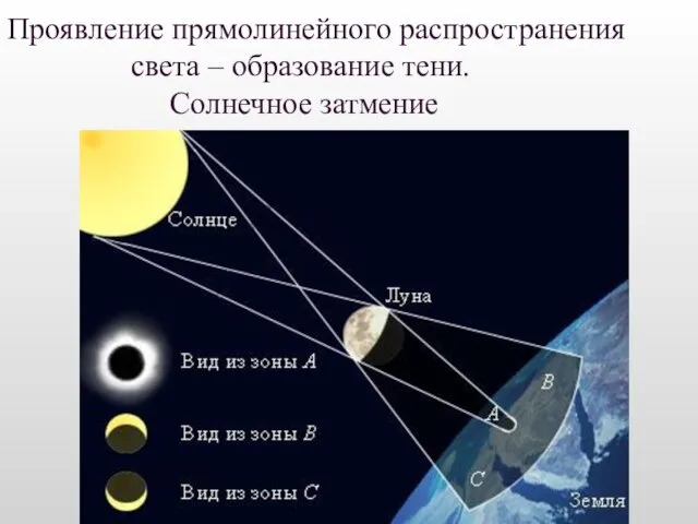 Проявление прямолинейного распространения света – образование тени. Солнечное затмение