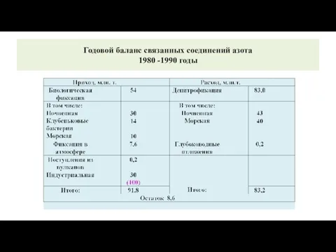 Годовой баланс связанных соединений азота 1980 -1990 годы