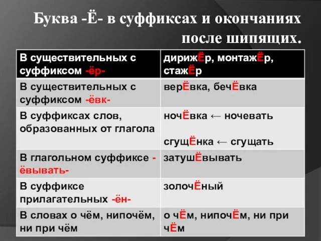 Буква -Ё- в суффиксах и окончаниях после шипящих.