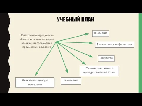 УЧЕБНЫЙ ПЛАН Обязательные предметные области и основные задачи реализации содержания предметных областей: