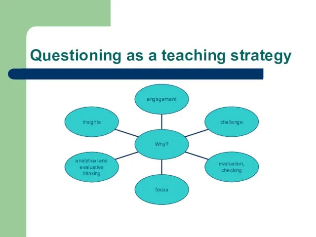 Questioning as a teaching strategy
