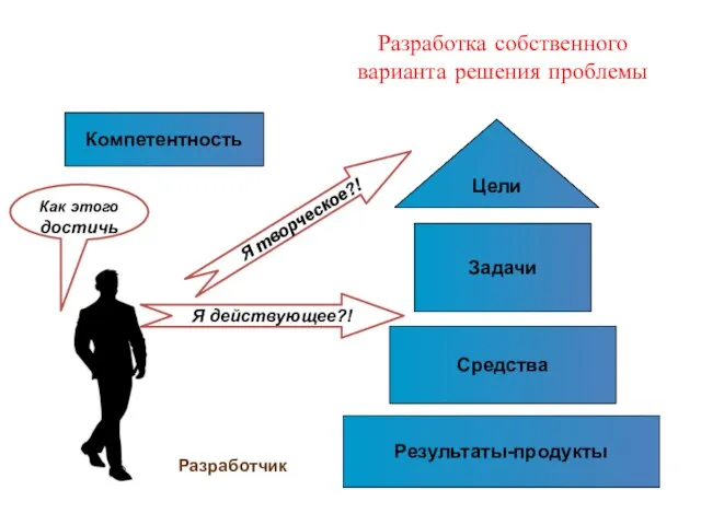 Разработка собственного варианта решения проблемы Компетентность Цели Задачи Средства Я творческое?! Разработчик