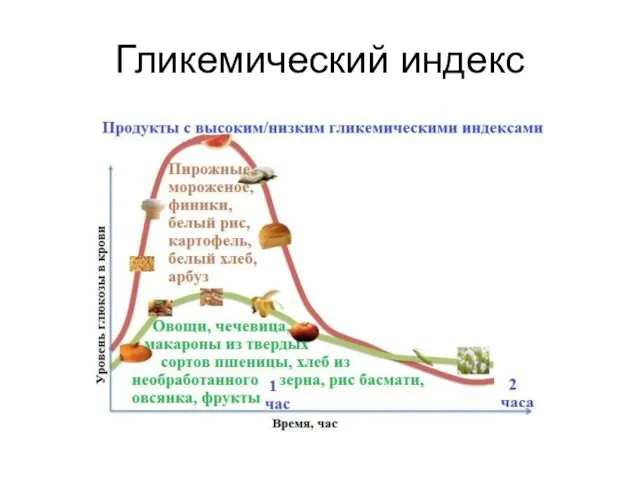 Гликемический индекс