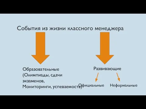 События из жизни классного менеджера Образовательные (Олимпиады, сдачи экзаменов, Мониторинги, успеваемость) Развивающие Официальные Неформальные