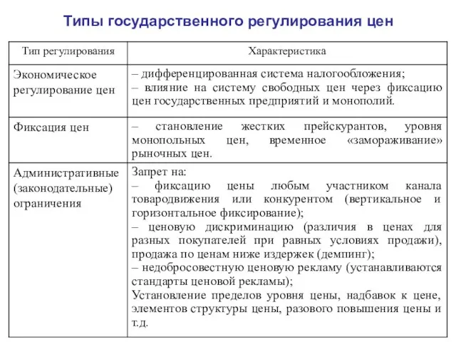 Типы государственного регулирования цен