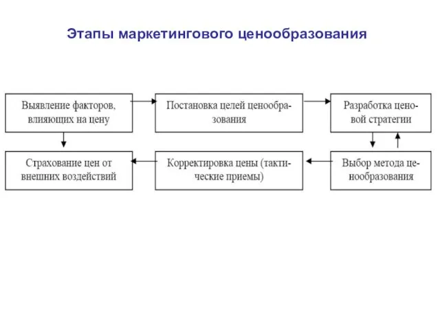 Этапы маркетингового ценообразования