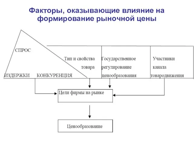 Факторы, оказывающие влияние на формирование рыночной цены