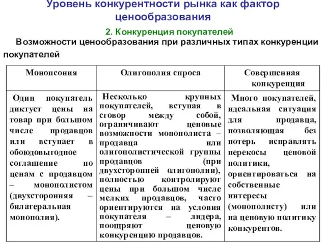 Уровень конкурентности рынка как фактор ценообразования 2. Конкуренция покупателей Возможности ценообразования при различных типах конкуренции покупателей