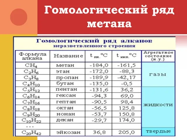 Гомологический ряд метана