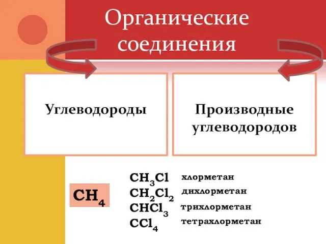 Органические соединения Углеводороды Производные углеводородов CH4 CH3Cl CH2Cl2 CHCl3 CCl4 хлорметан дихлорметан трихлорметан тетрахлорметан