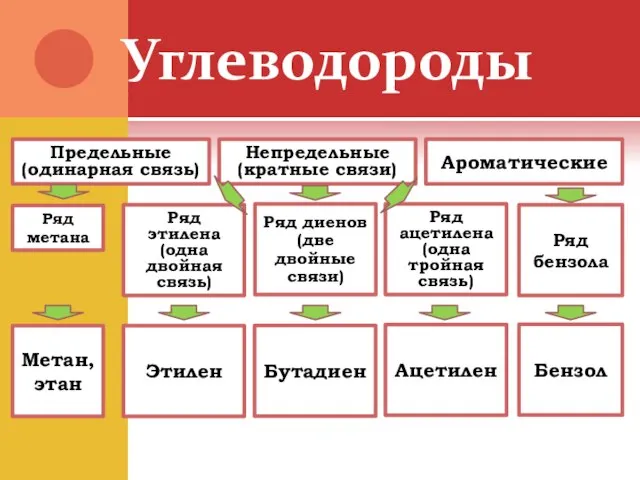 Углеводороды Предельные (одинарная связь) Непредельные (кратные связи) Ароматические Ряд метана Ряд диенов