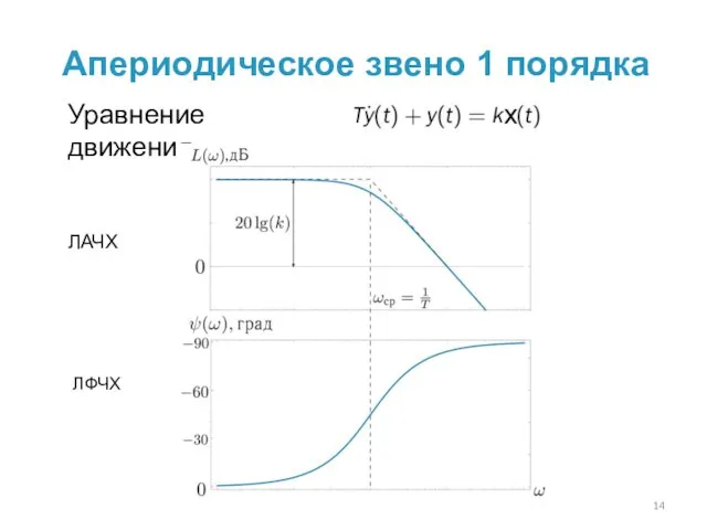 Апериодическое звено 1 порядка Уравнение движения ЛАЧХ ЛФЧХ