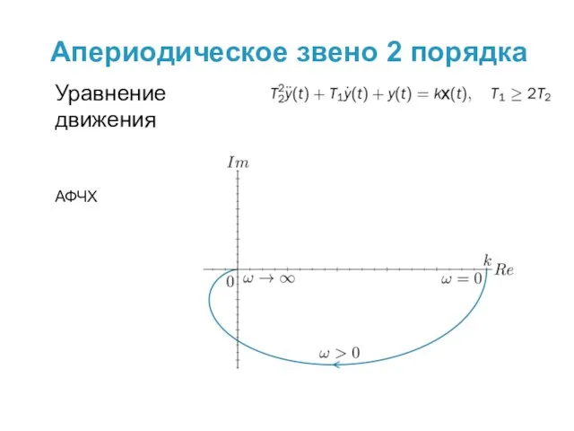 Апериодическое звено 2 порядка Уравнение движения АФЧХ