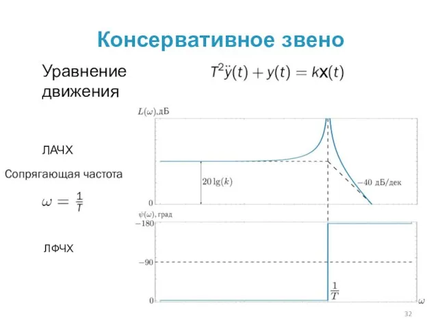 Консервативное звено Уравнение движения ЛАЧХ ЛФЧХ