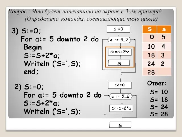2) S:=0; For a:= 5 downto 2 do S:=S+2*a; Writeln (‘S=‘,S); Вопрос