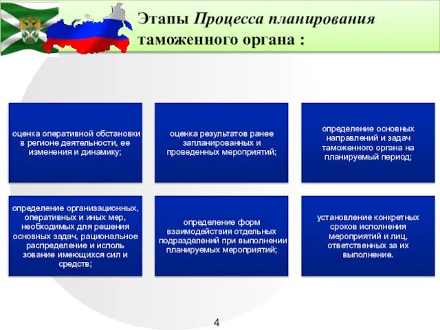 Этапы Процесса планирования таможенного органа :