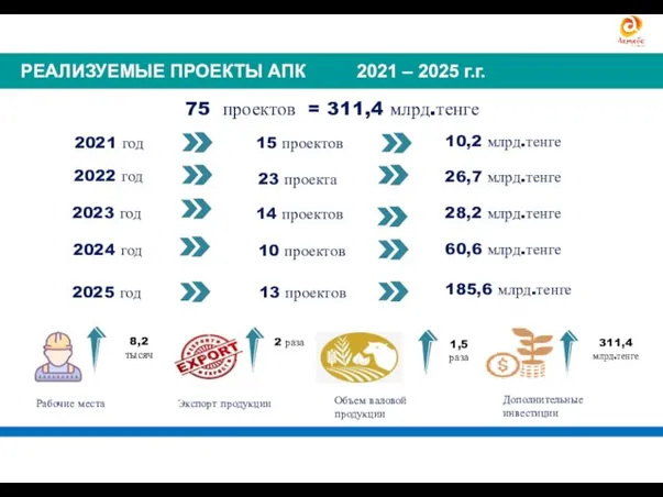 2021 год 75 проектов = 311,4 млрд.тенге 2022 год 2024 год 2023