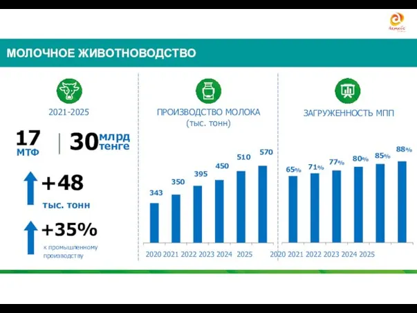 МОЛОЧНОЕ ЖИВОТНОВОДСТВО 2021-2025 МТФ 17 +48 тыс. тонн 343 65% 71% ПРОИЗВОДСТВО