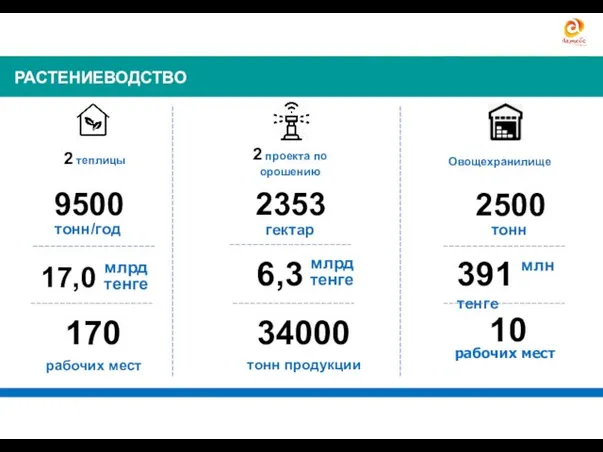 МЯСНОЕ ЖИВОТНОВОДСТВО (18 проекта=11,2 млрд. тенге) 2353 тонн/год 9500 34000 тонн продукции