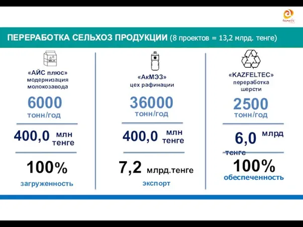 МЯСНОЕ ЖИВОТНОВОДСТВО (18 проекта=11,2 млрд. тенге) 36000 тонн/год 6000 7,2 млрд.тенге экспорт