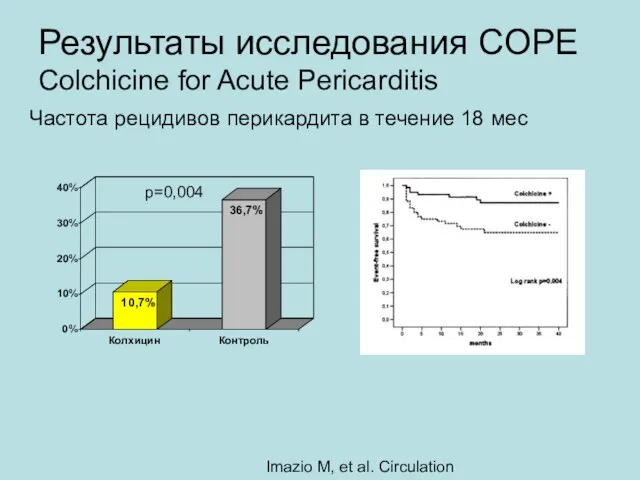 Результаты исследования COPE Imazio M, et al. Circulation 2005;112:2012–2016. Colchicine for Acute