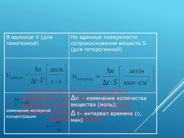 СКОРОСТЬ РЕАКЦИИ ОПРЕДЕЛЯЕТСЯ ИЗМЕНЕНИЕМ КОЛИЧЕСТВА ВЕЩЕСТВА В ЕДИНИЦУ ВРЕМЕНИ ИЛИ ИЗМЕНЕНИЕМ МОЛЯРНОЙ