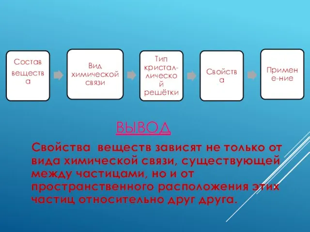 ВЫВОД Свойства веществ зависят не только от вида химической связи, существующей между