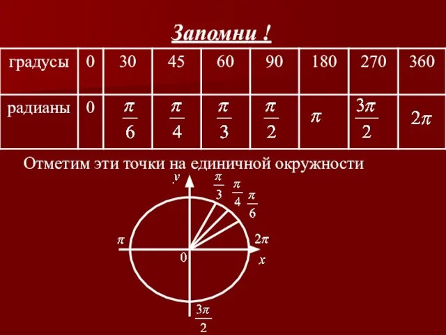 Запомни ! Отметим эти точки на единичной окружности