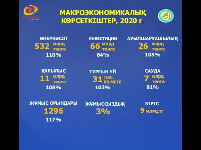 ӨНЕРКӘСІП млрд тенге 110% МАКРОЭКОНОМИКАЛЫҚ КӨРСЕТКІШТЕР, 2020 г. 532 ИНВЕСТИЦИИ млрд тенге