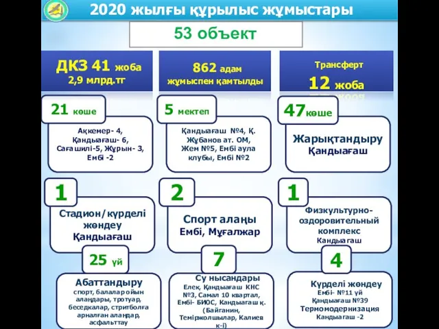 Ақкемер- 4, Қандыағаш- 6, Сағашилі-5, Жұрын- 3, Ембі -2 21 көше 2020