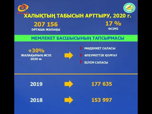 207 156 ОРТАША ЖАЛАҚЫ ХАЛЫҚТЫҢ ТАБЫСЫН АРТТЫРУ, 2020 г. 17 % ӨСІМІ